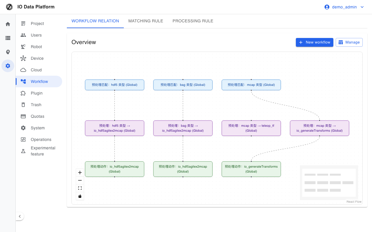 Workflow overview
